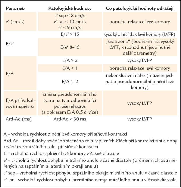 Echokardiografické parametry doporučované Evropskou kardiologickou společností pro diagnostiku srdečního selhání s normální ejekční frakcí levé komory [7].