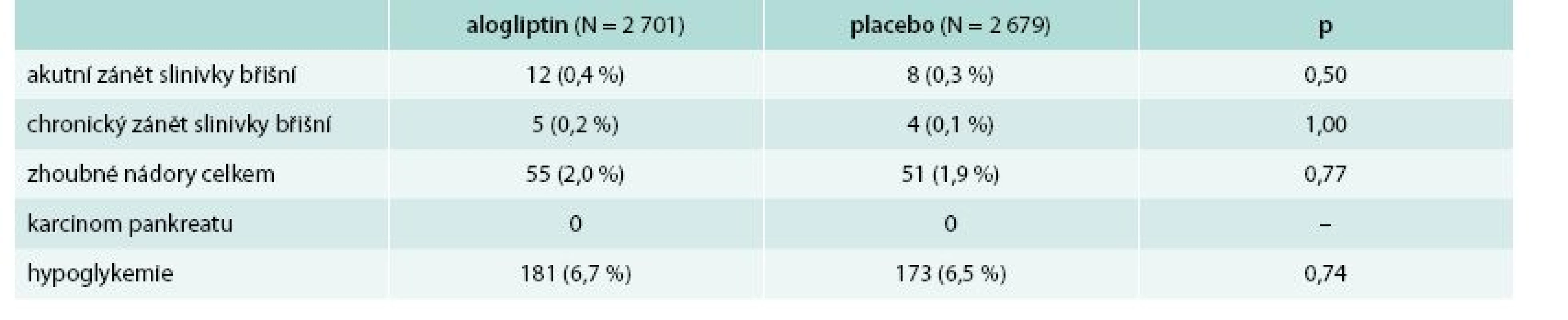 Výsledky studie EXAMINE – nekardiovaskulární cíle