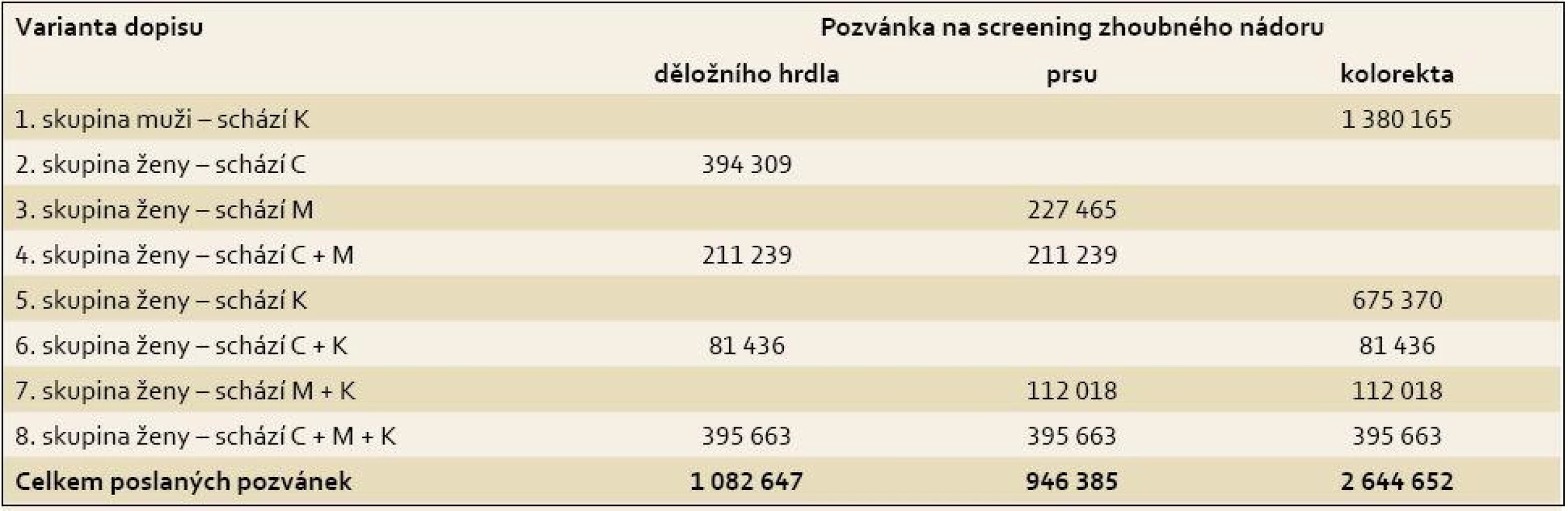 Počet poslaných pozvánek dle jednotlivých variant dopisu a jednotlivých programů screeningu v období leden 2014–červen 2015 (celkem 3 477 665 pozvánek).
Tab. 5. The number of invitations sent by letter variant and screening programme, in the period January 2014–June 2015 (total 3,477,665 invitations).