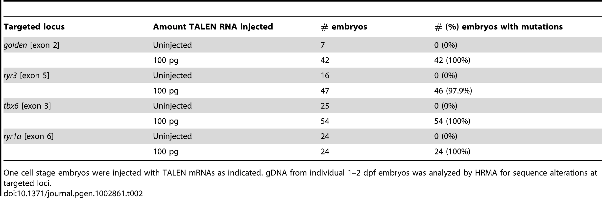 Induction of DNA sequence alterations at targeted loci.