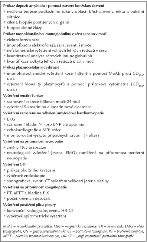 Přehled laboratorních testů používaných v diagnostice a stážování AL- amyloidózy [17].
