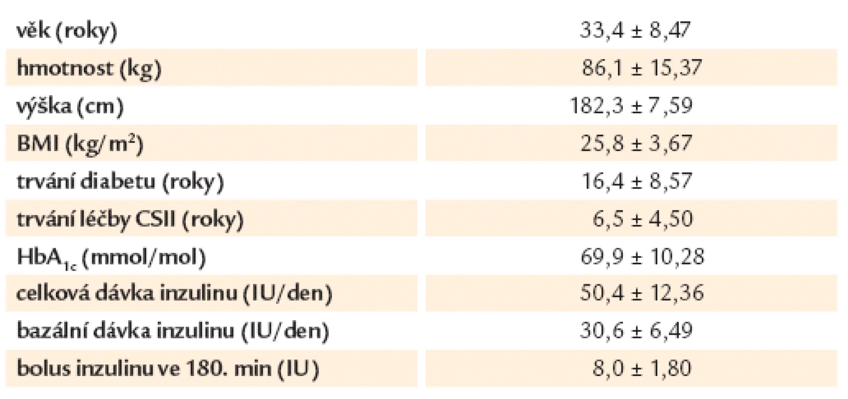 Charakteristiky pacientů – ve formátu průměr ± SD.