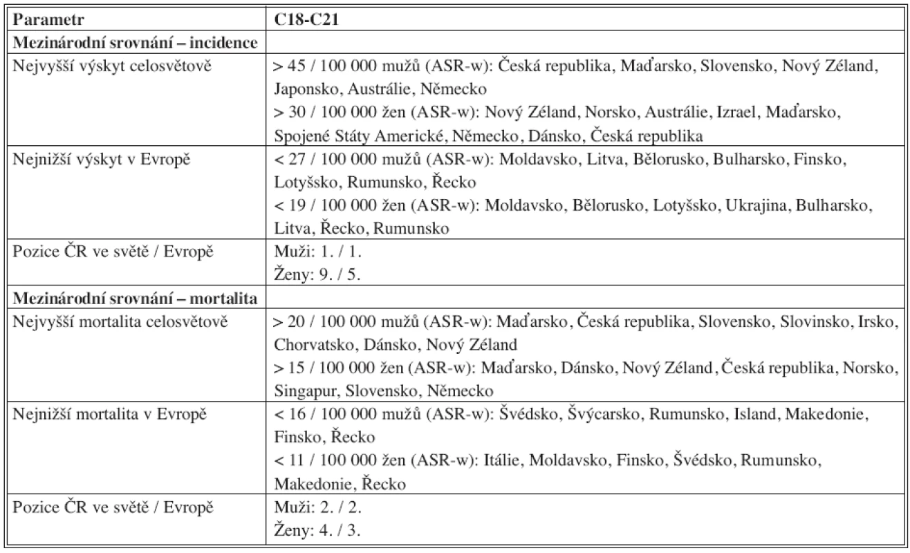 Mezinárodní srovnání epidemiologie nádorů tlustého střeva a konečníku
Tab. 2. International comparison of the large intestinal and rectal tumors epidemiology