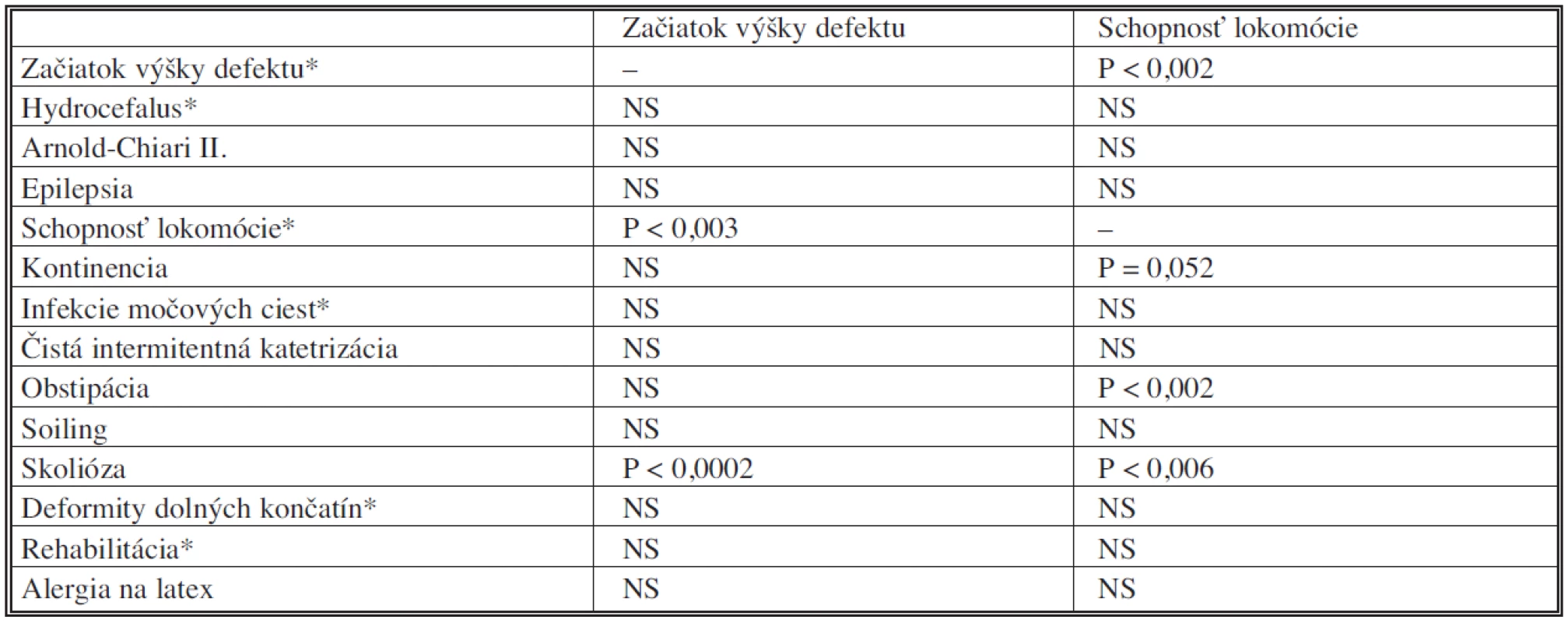 Závislosť klinických charakteristík od začiatku výšky defektu resp. lokomócie u otvorených defektov neurálnej rúry
Tab. 3. Relationship between the clinical characteristics and the defect level, resp. the motor activity in open neural tube defects