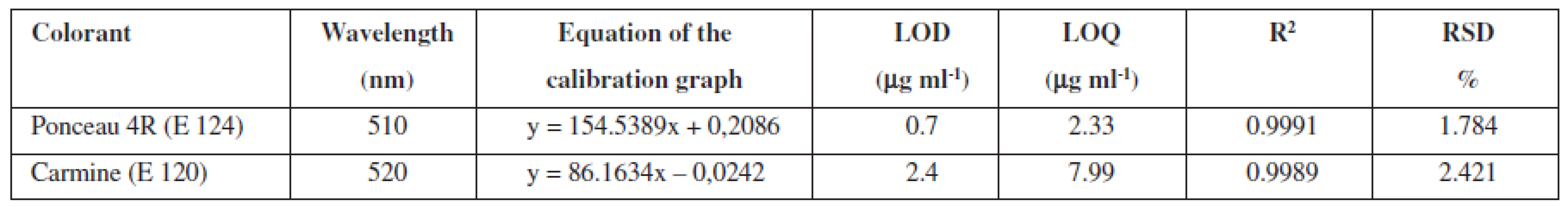 Chromatographic characteristics of the method for HPLC analysis of colorants