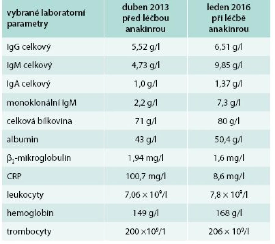 Čtvrtý pacient – laboratorní parametry před tože některé ze stručně zmíněných autoinflamatorních zahájením léčby anakinrou a v současnosti