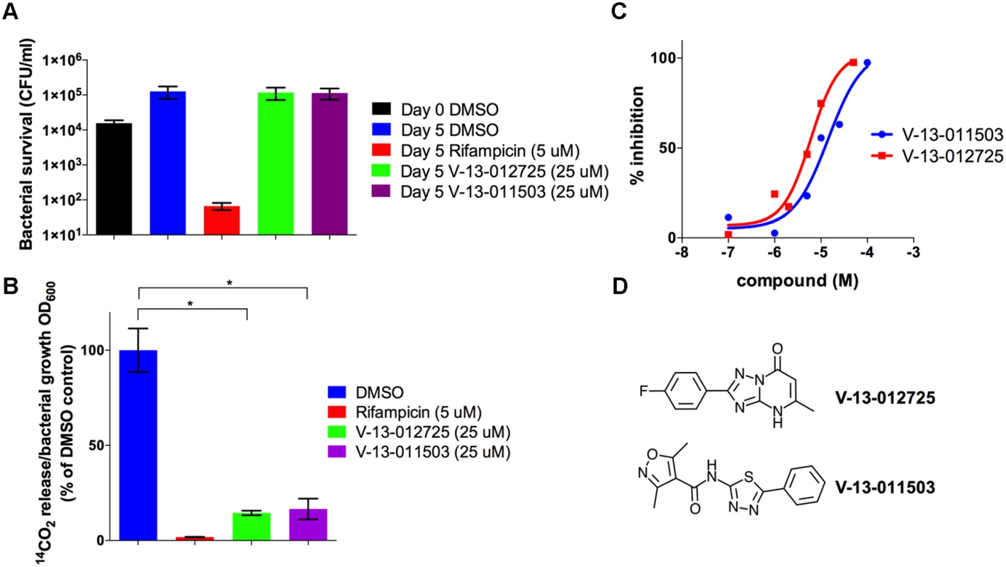V-13–012725 and V-13–011503 inhibit cholesterol breakdown.