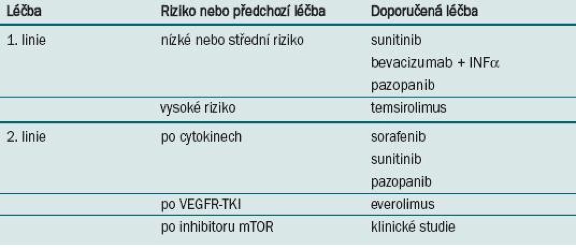Doporučení National Comprehensive Cancer Network (NCCN) k léčbě metastatického renálního karcinomu.
