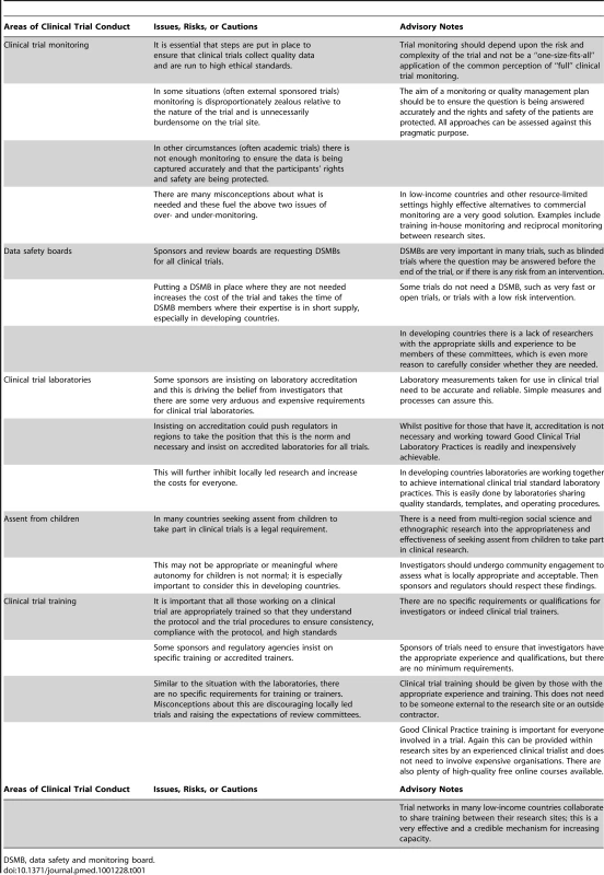 Areas of clinical trial conduct where overly cautious application of guidelines (“guideline application creep”) might be problematic.