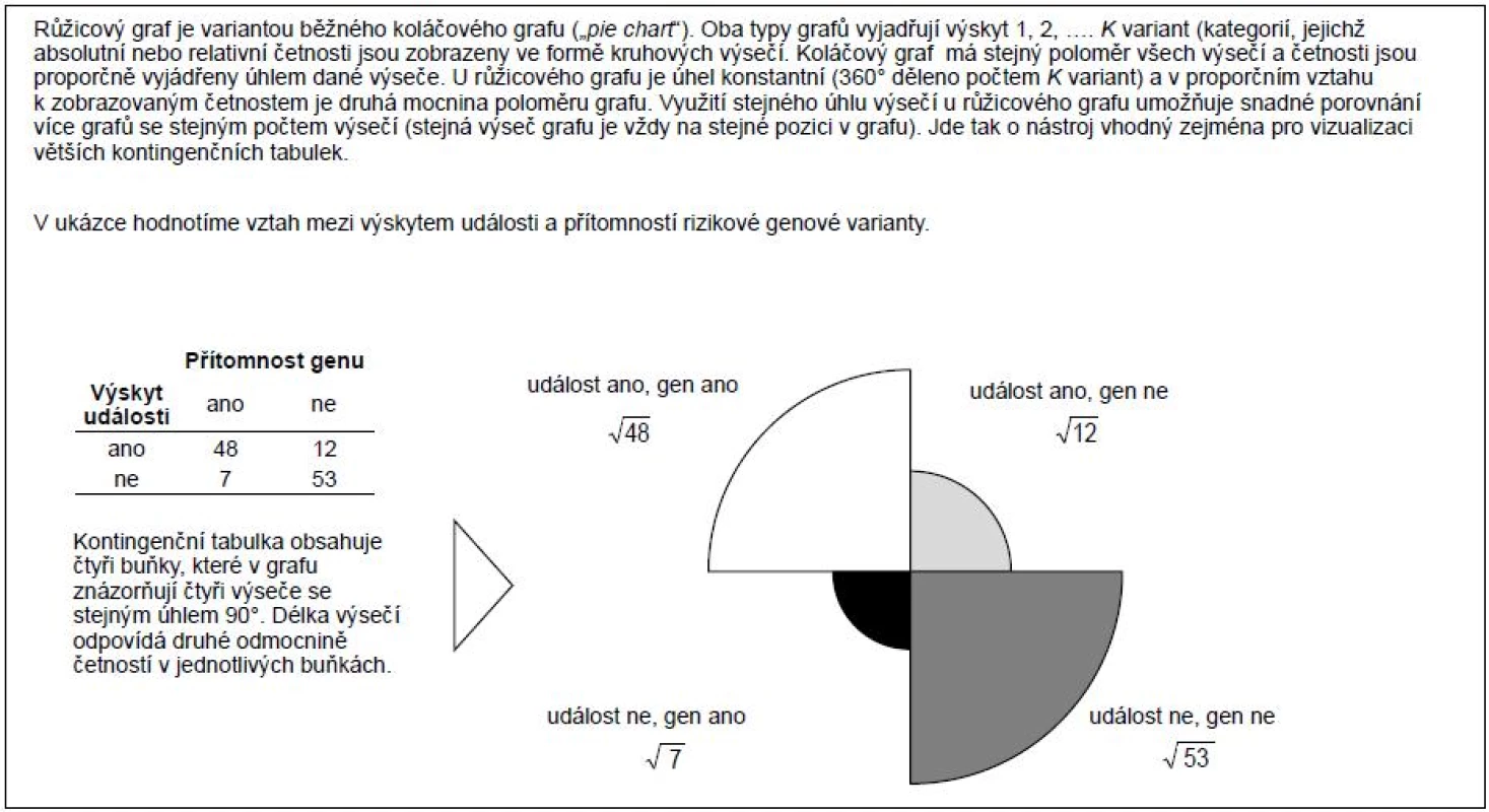 Růžicový graf (<i>„rose plot“</i>) jako nástroj vizualizace kontingenčních tabulek.