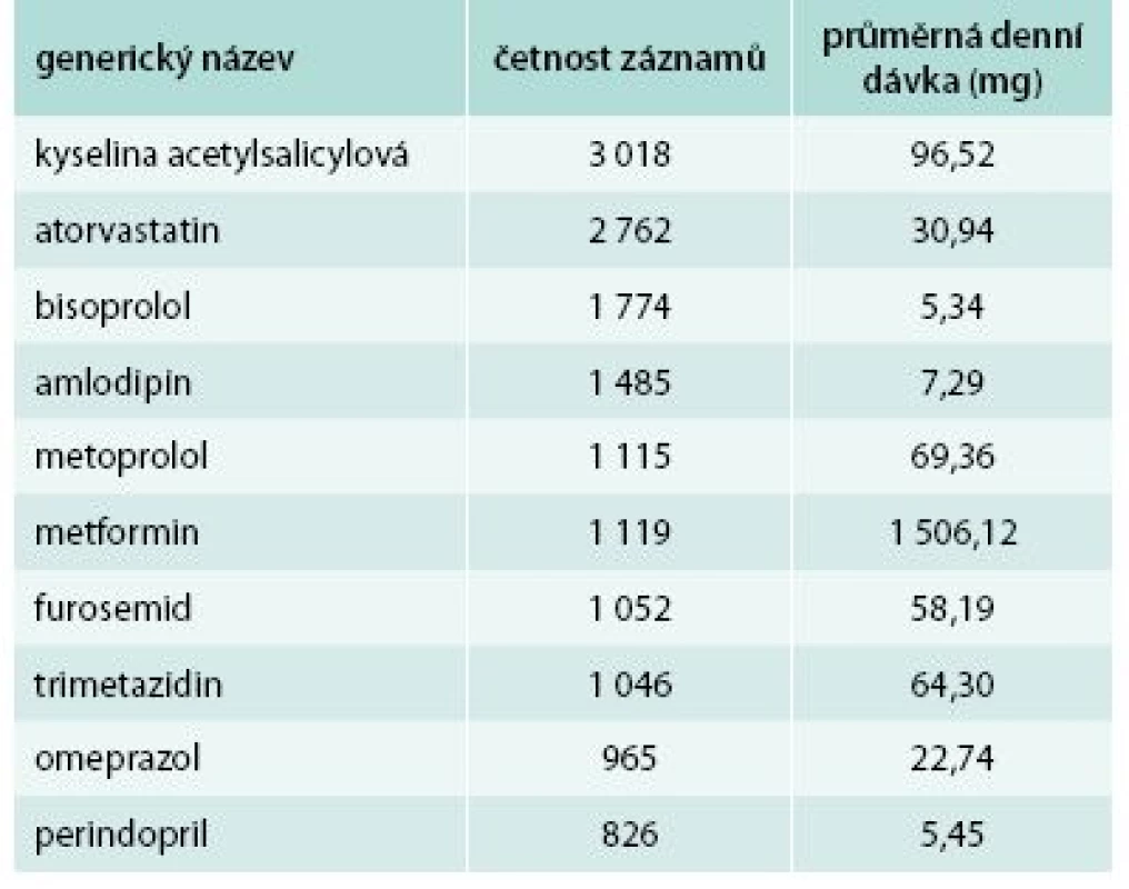 Nejčastěji předepisovaná léčiva a jejich průměrné denní dávky v mg – SR