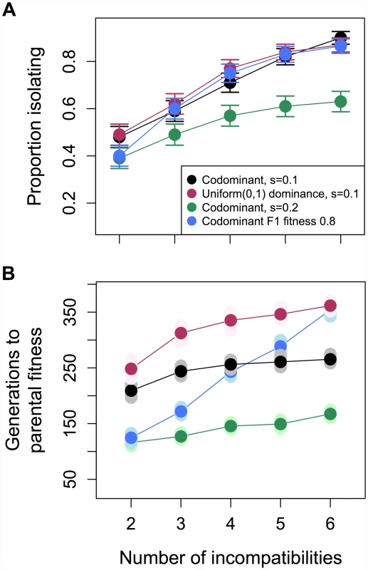Relationship between the number of hybrid incompatibility pairs and probability of evolving isolation from both parents.