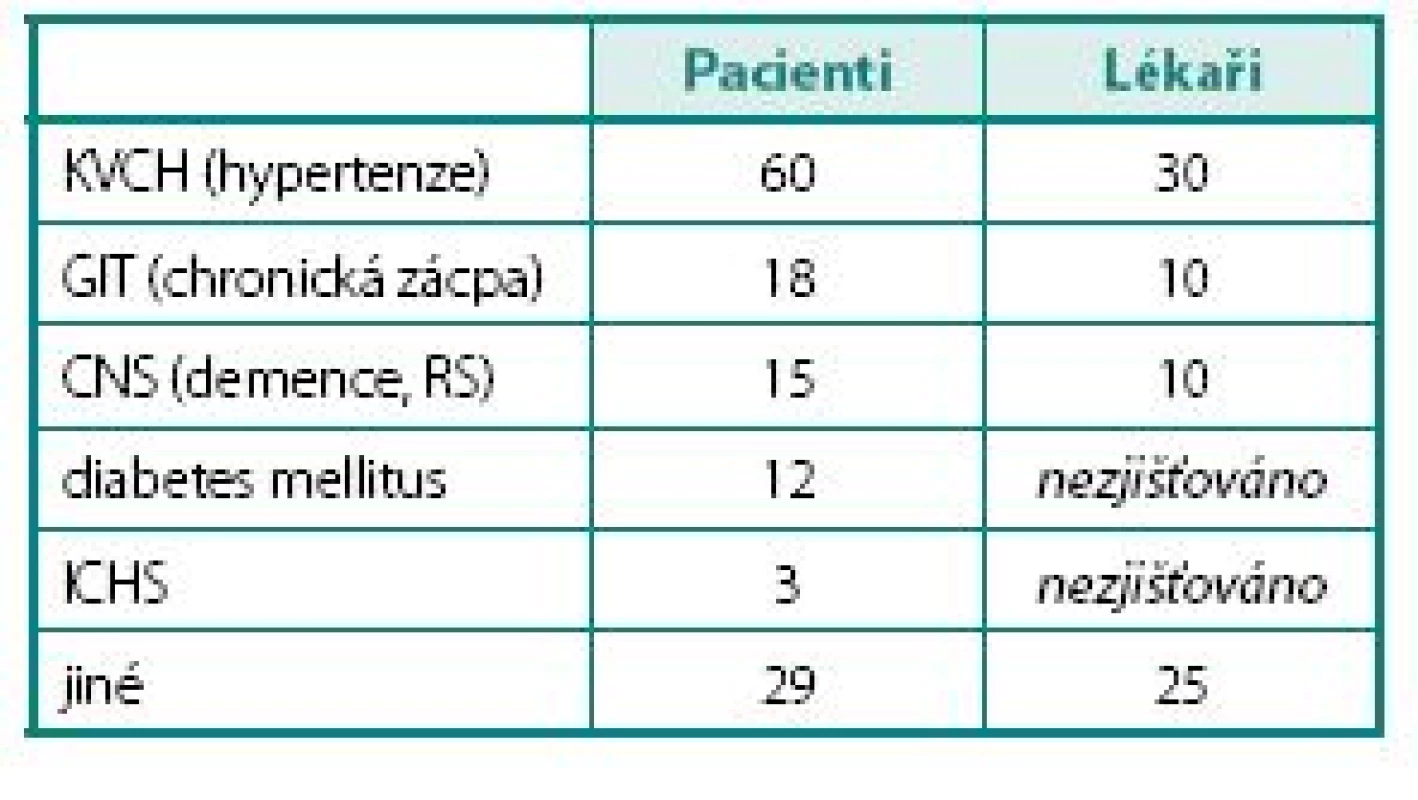 Porovnání výskytu komorbidit podle výpisu ze zdravotní dokumentace a podle subjektivního názoru lékařů 
Table 3. Comparing of incidence of comorbidities according to the objective medical records and subjective opinion of doctors