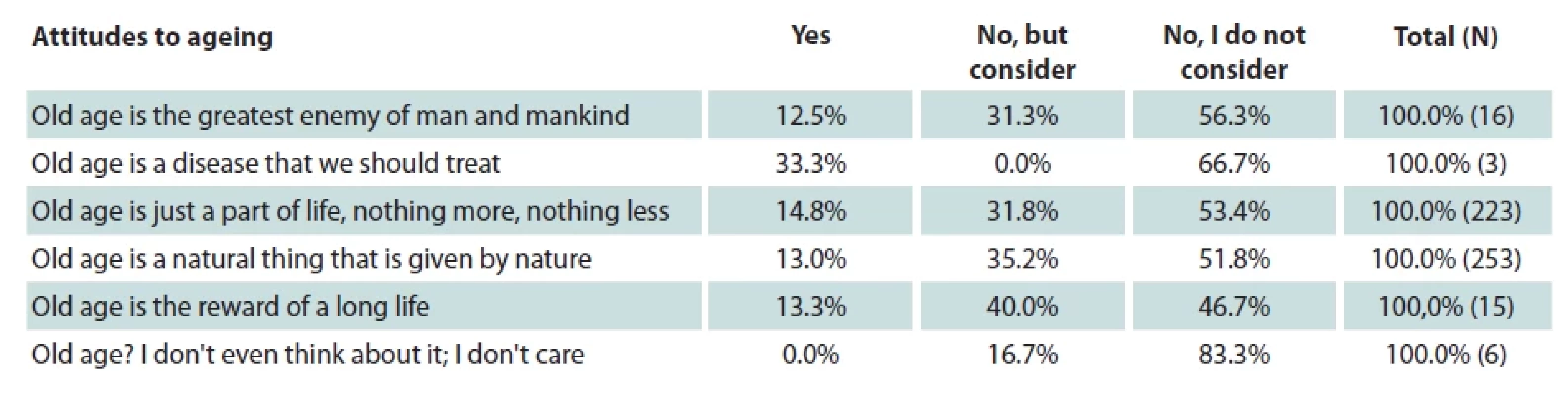 Attitudes towards ageing in relation to experience with cosmetic/aesthetic surgery procedures.
