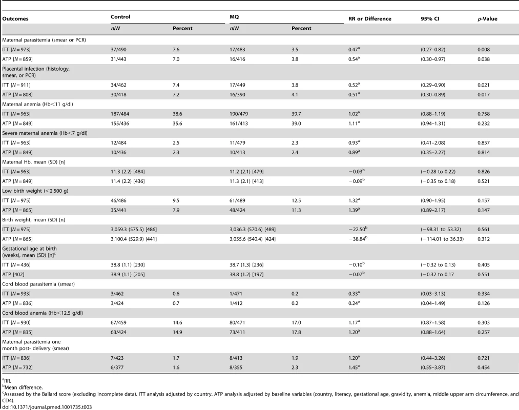 Malaria-related outcomes at delivery.