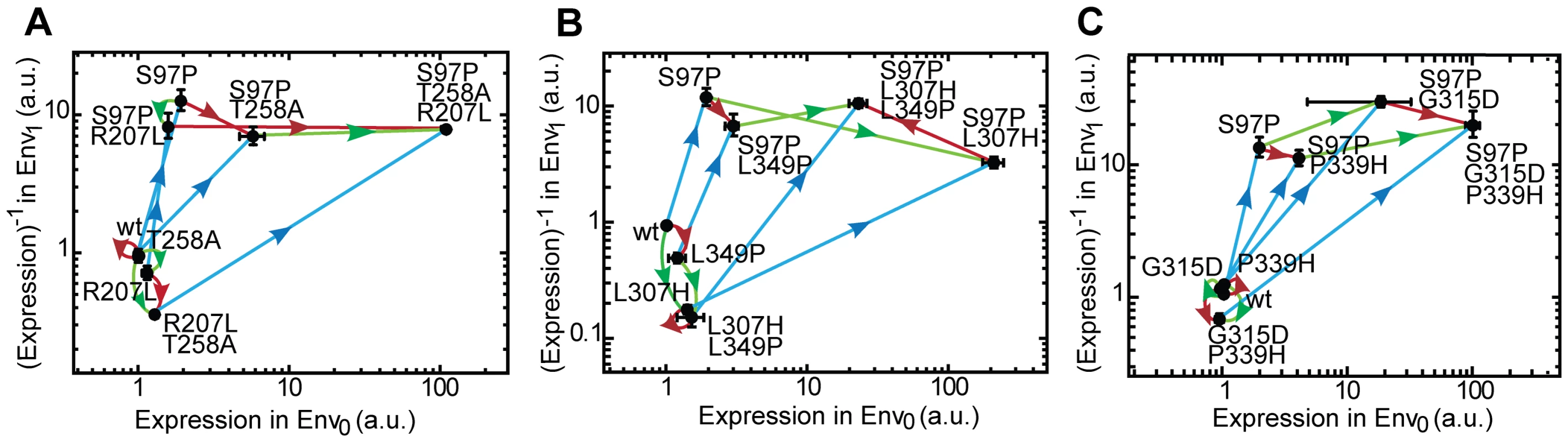 Adaptive trajectories towards the three inverse LacI variants.
