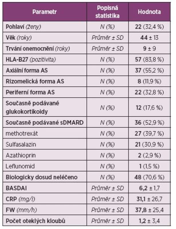 Demografická charakteristika a aktivita onemocnění u pacientů s ankylozující spondylitidou (N = 68).