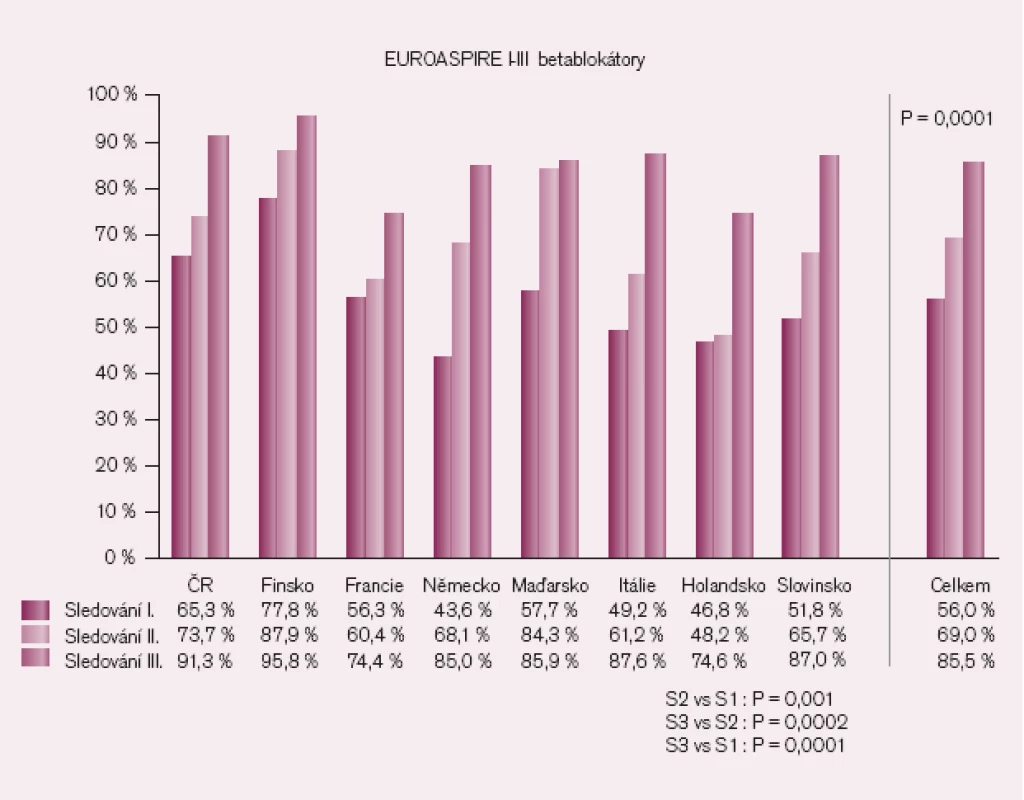 Preskripce betablokátorů ve studii EUROASPIRE.