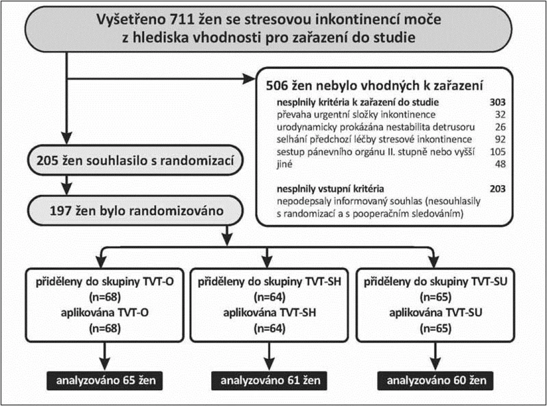 Flow chart žen zařazených do studie