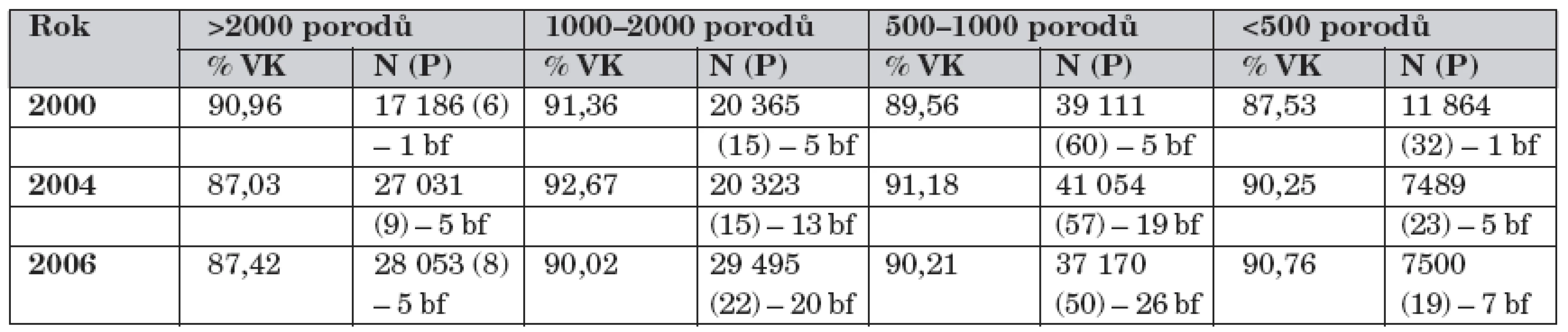 Podíl výlučně kojených dětí (VK) při propuštění z porodnice v závislosti na počtu porodů za rok
v letech 2000, 2004 a 2006.