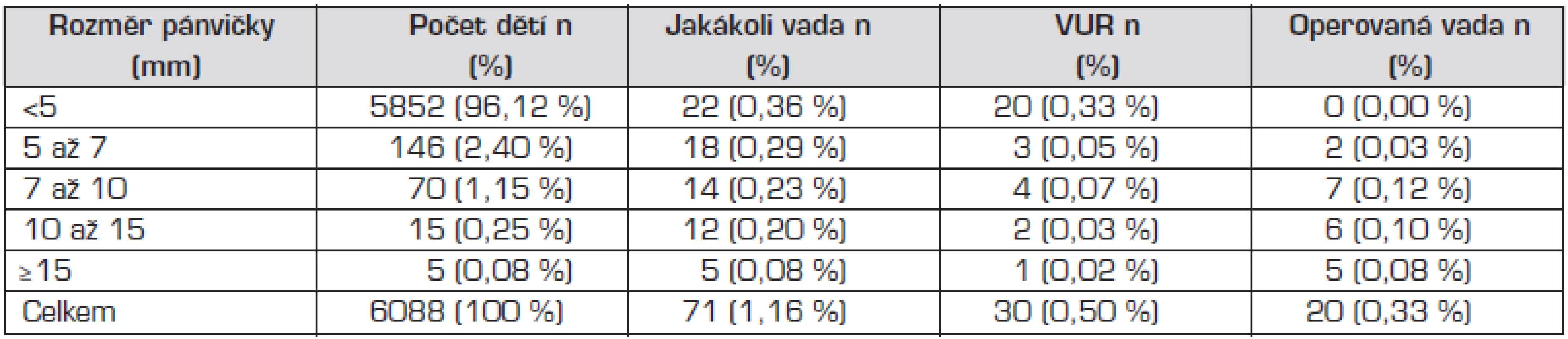 Četnost dětí s vadou ledvin podle velikosti rozměru ledvinové pánvičky při UZ screeningu.