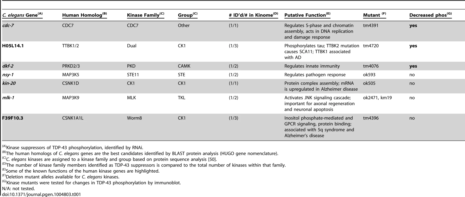 Candidate TDP-43 kinases identified by RNAi screening.