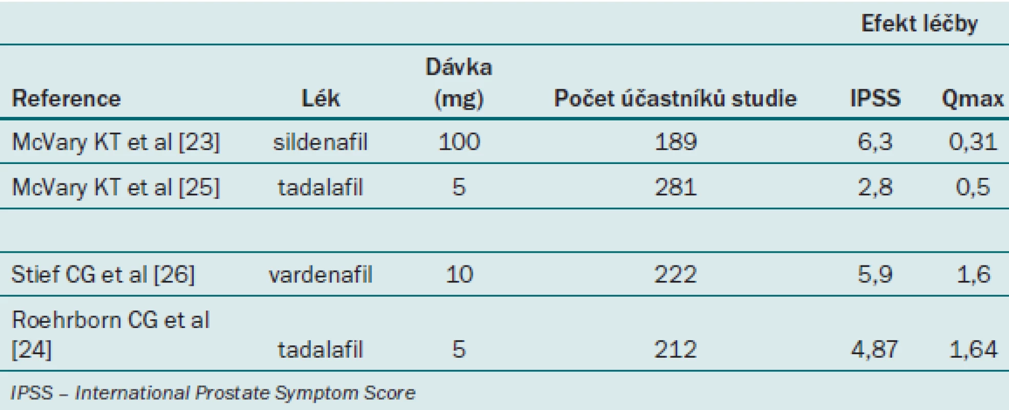 Randomizované, placebem kontrolované studie s inhibitory PDE5 pro léčbu BPH.