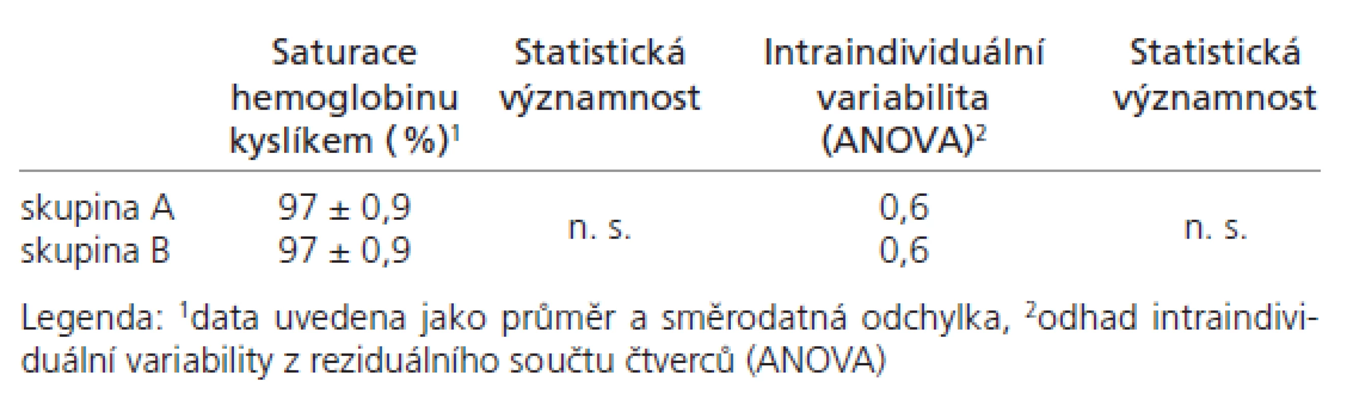 Saturace hemoglobinu kyslíkem.