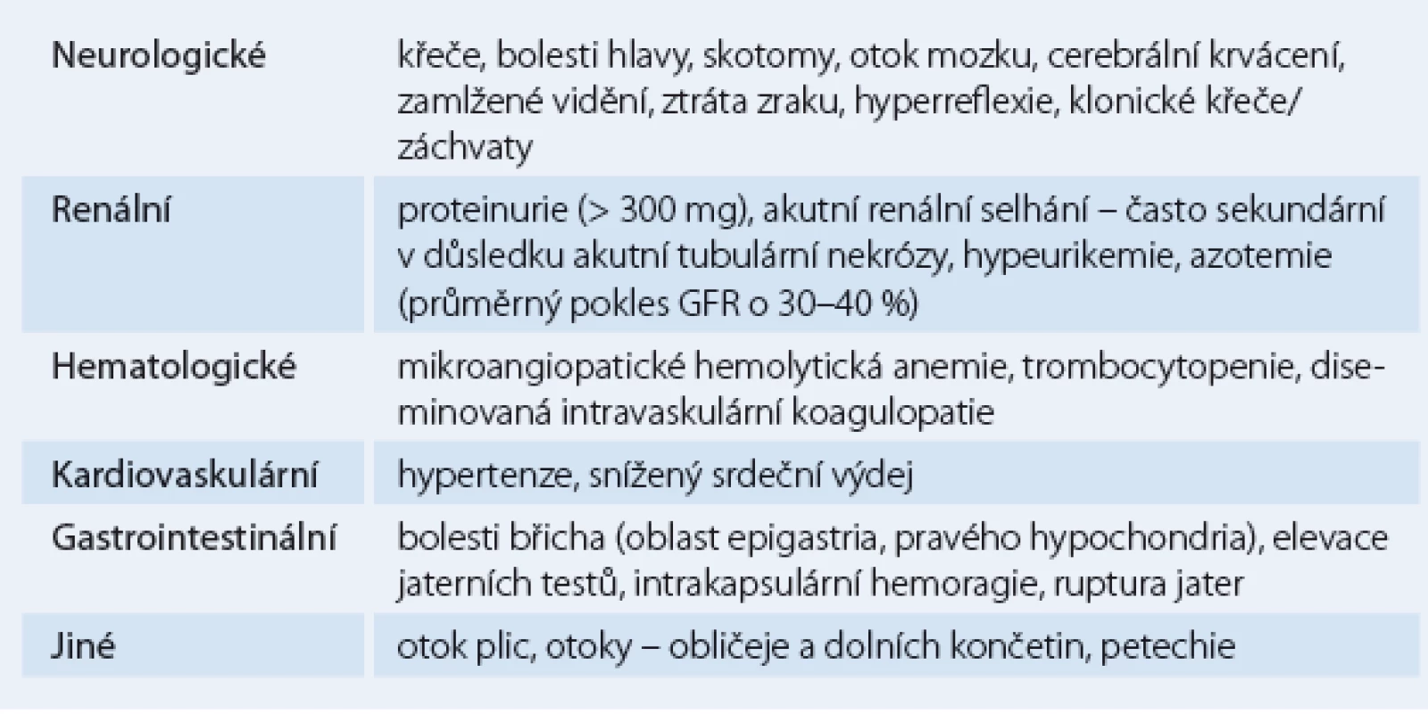 Typy nálezů při preklampsii.