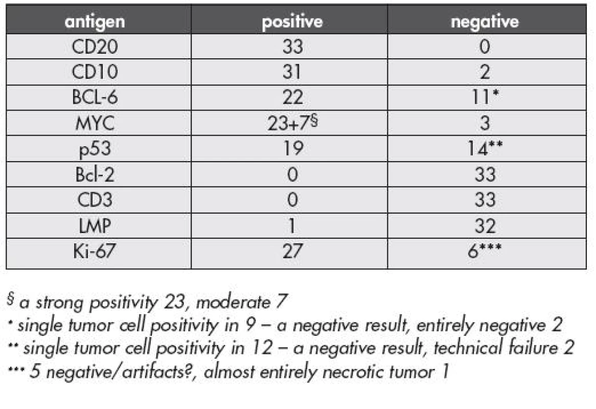The IHC results of the group finally classified as BL, n= 33