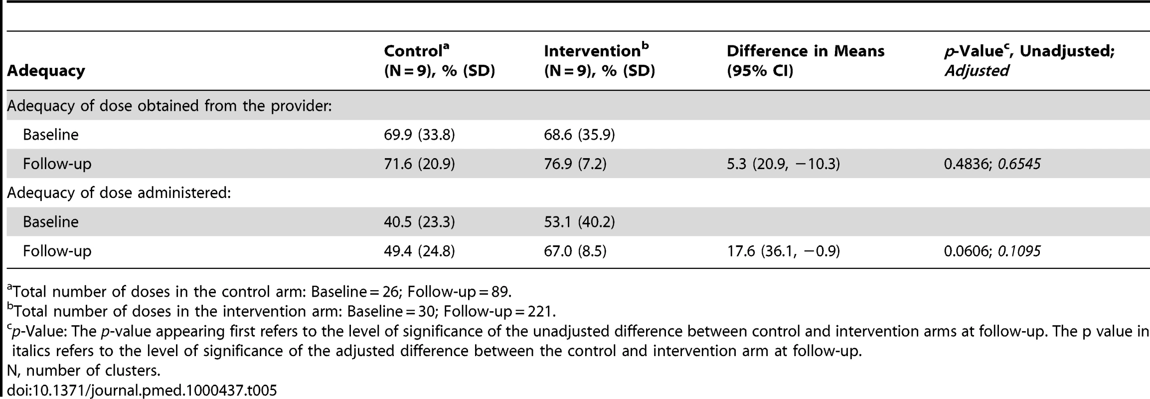 Adequacy of AL doses obtained and consumed (mean of cluster summaries from nine intervention and nine control clusters).