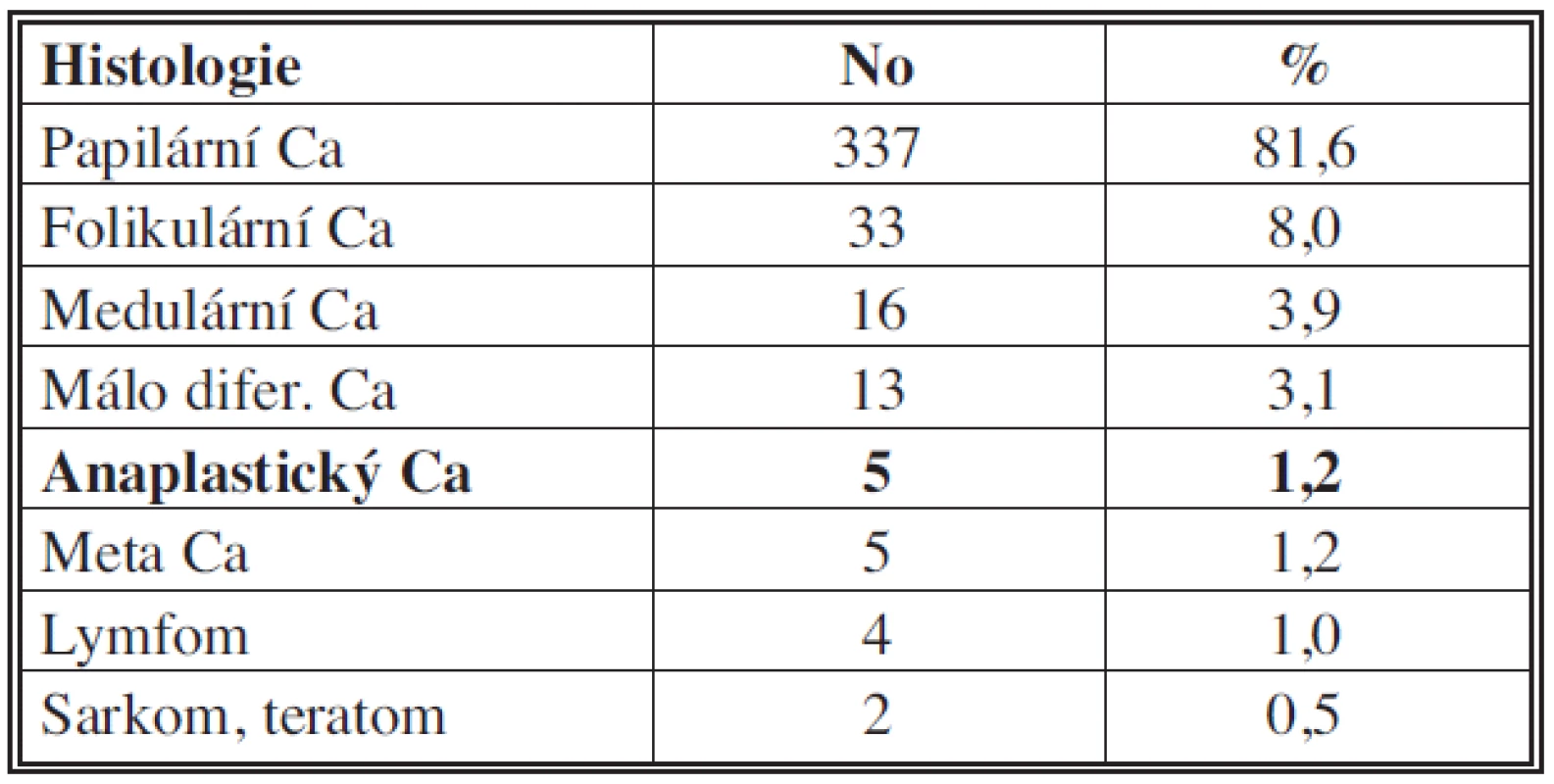 Maligní histologické nálezy s procentuálním zastoupením
Tab. 2 Malignant histology findings with percentage expression