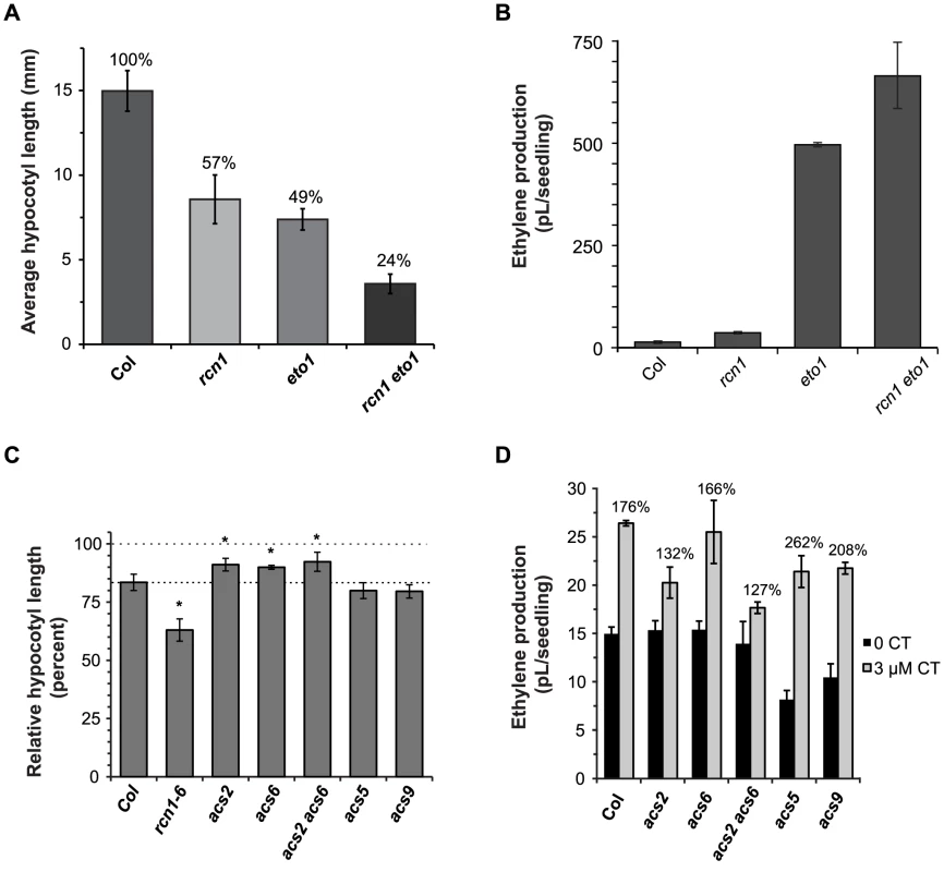 PP2A-dependent ethylene overproduction is <i>ETO1</i>-independent and requires type 1 isozymes.