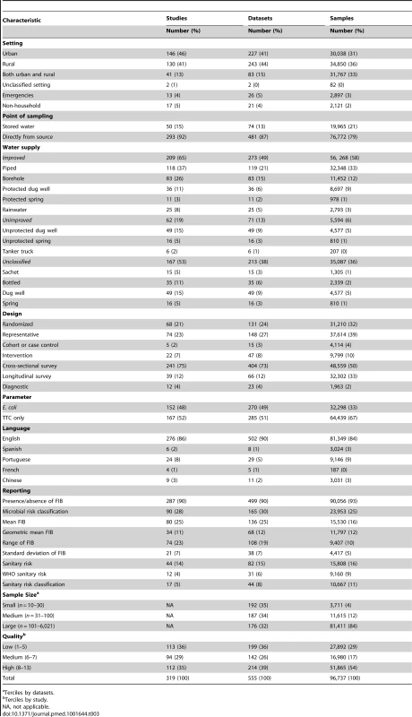 Characteristics of included studies.