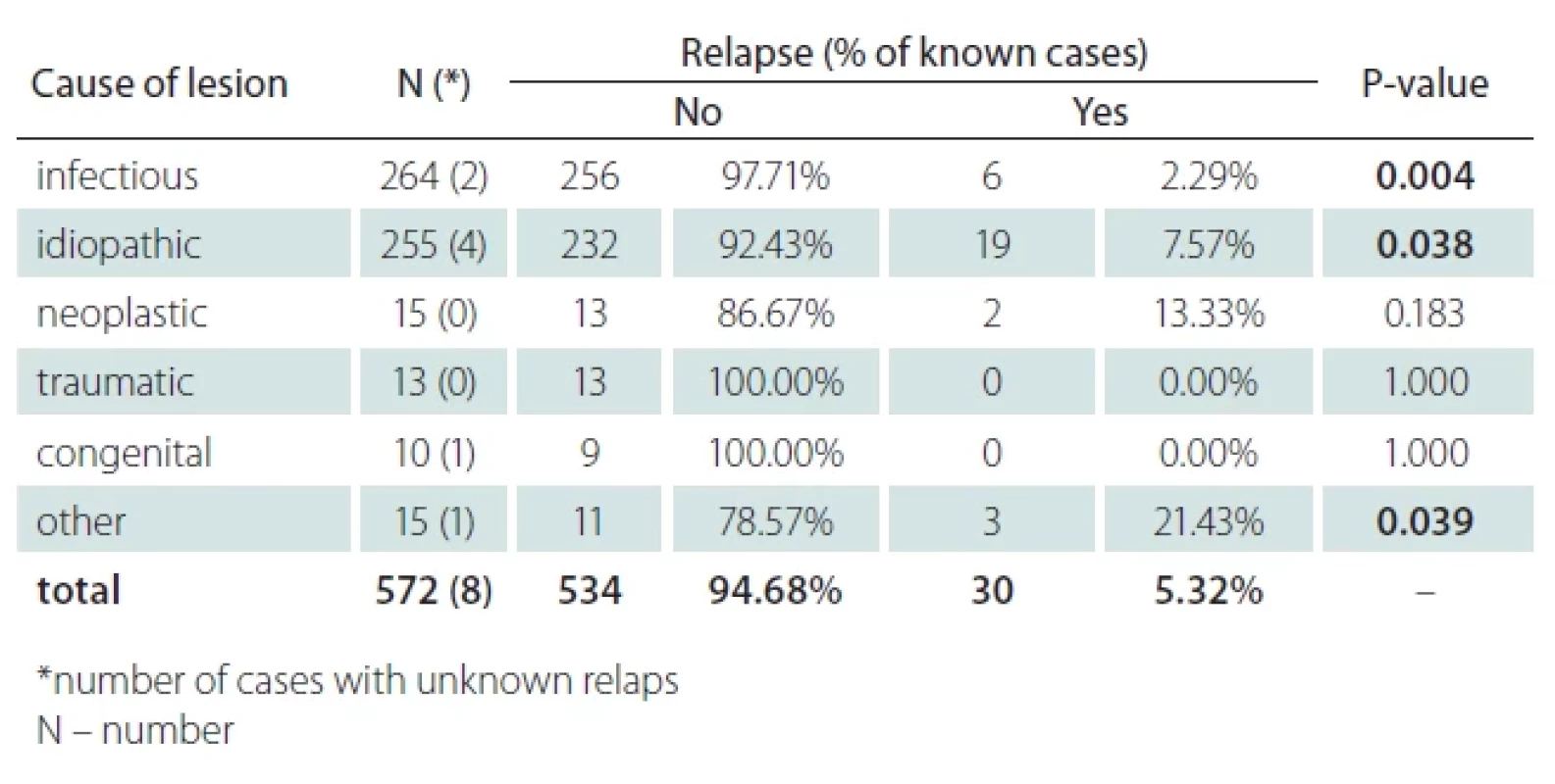 a. Relationship between the cause of lesion and relapse.