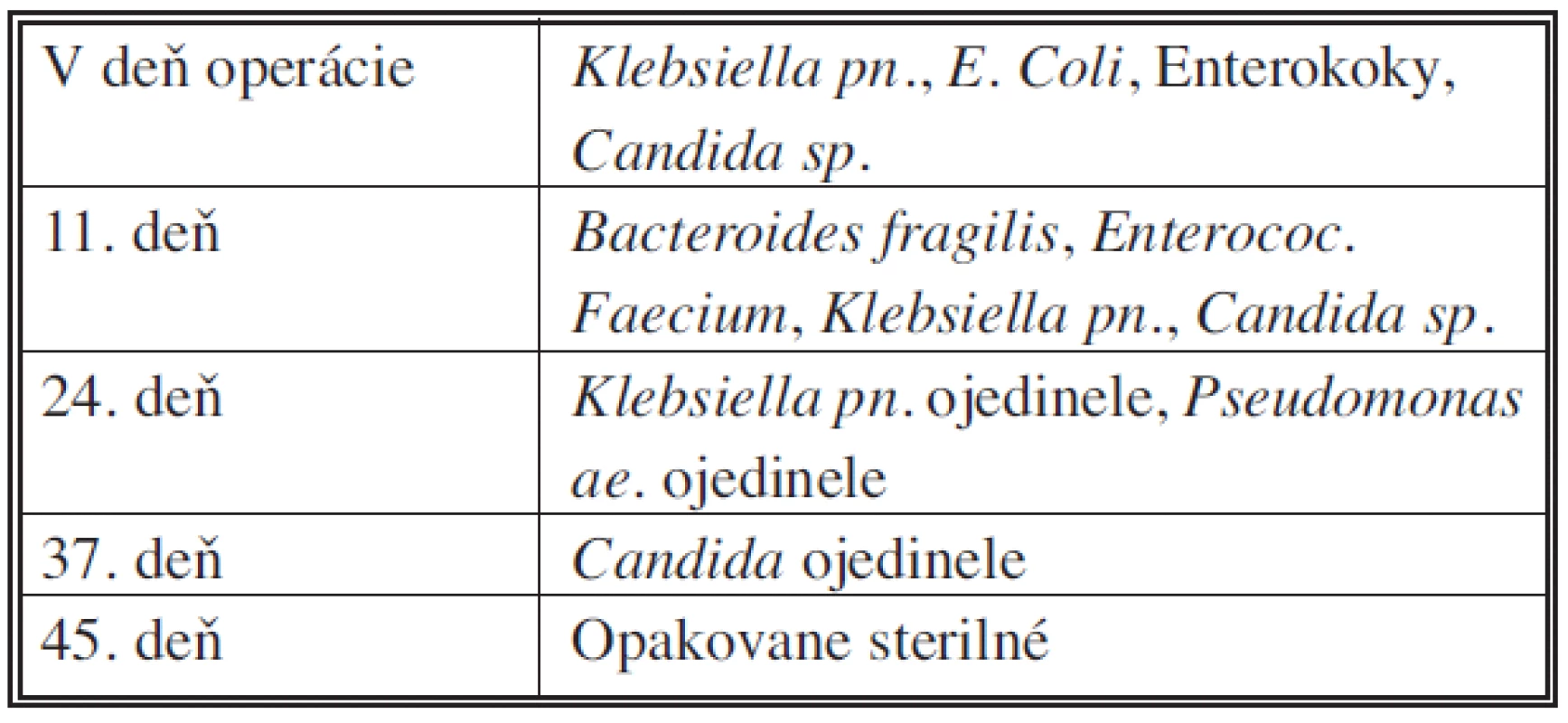 Zmeny bakteriálneho osídlenia rany počas aplikácie podtlakovej terapie
Tab. 3. Changes of the bacterial status of the wound in course of negative pressure wound therapy