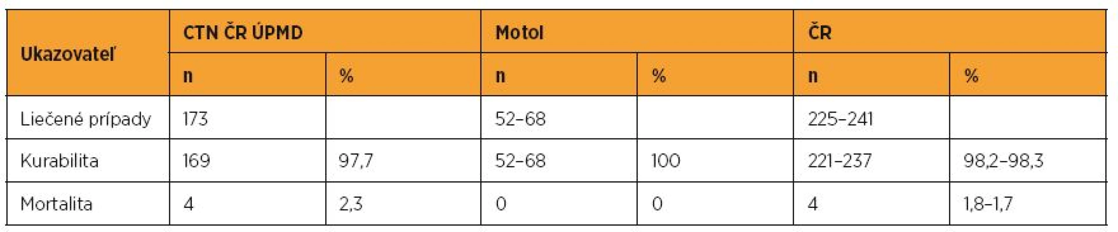 Kurabilita a mortalita pacientok s GTN liečených v ČR v rokoch 1993–2012