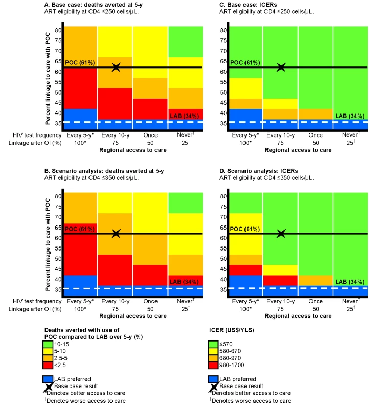 Multi-way sensitivity analysis on regional access to care and linkage to care with POC-CD4 compared to LAB-CD4.