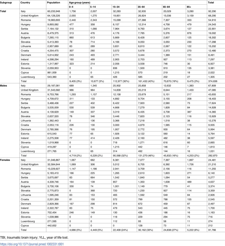 Numbers of TBI YLLs in 16 European countries in 2013 by age, sex, and country.