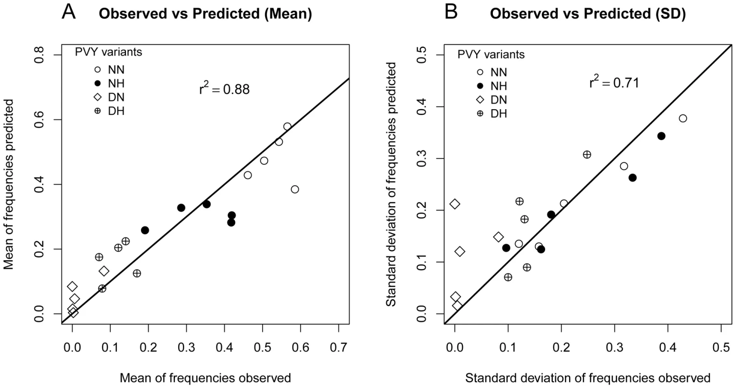 Goodness of fit of the model that is best supported by the data (model 