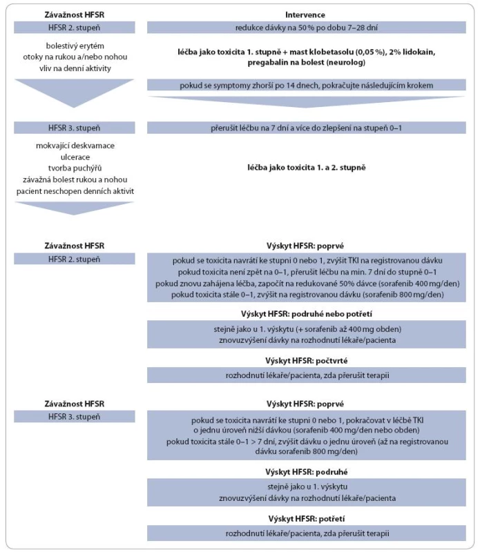 HFSR: doporučení pro zvládání dermatologické toxicity.