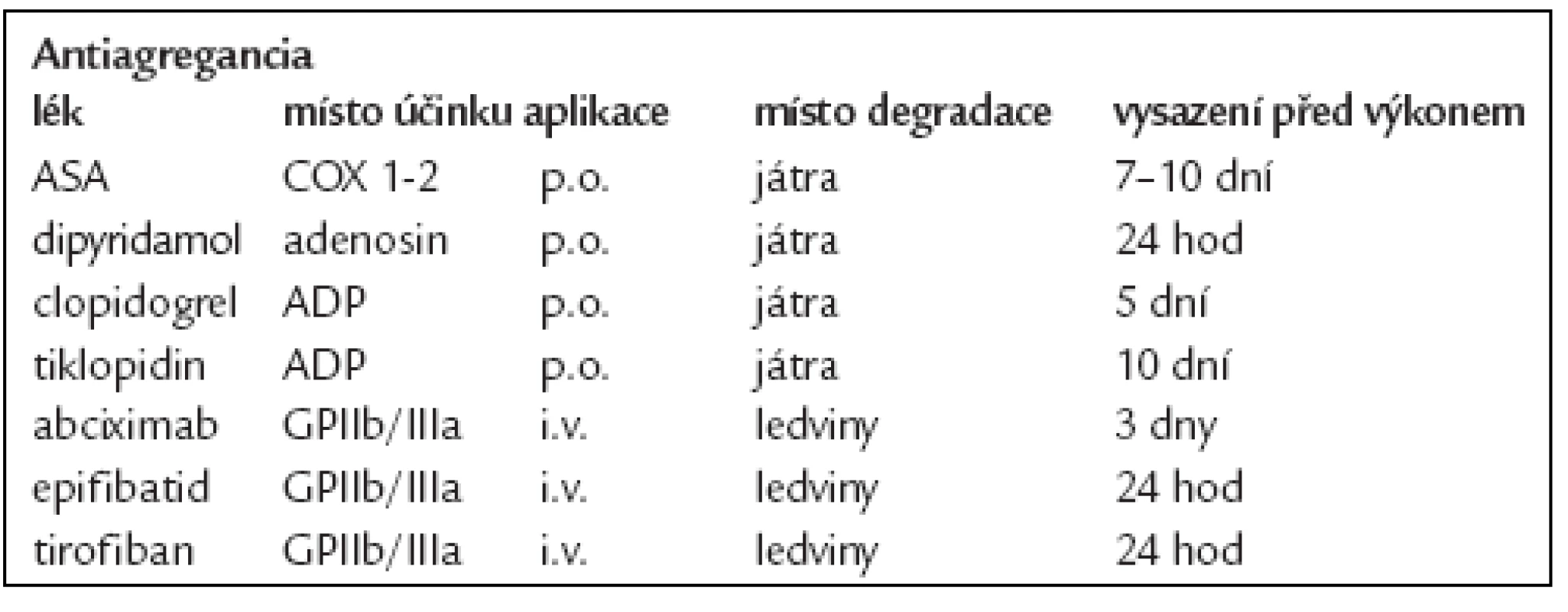 Doporučení k vysazení antiagregancií před operačním výkonem.