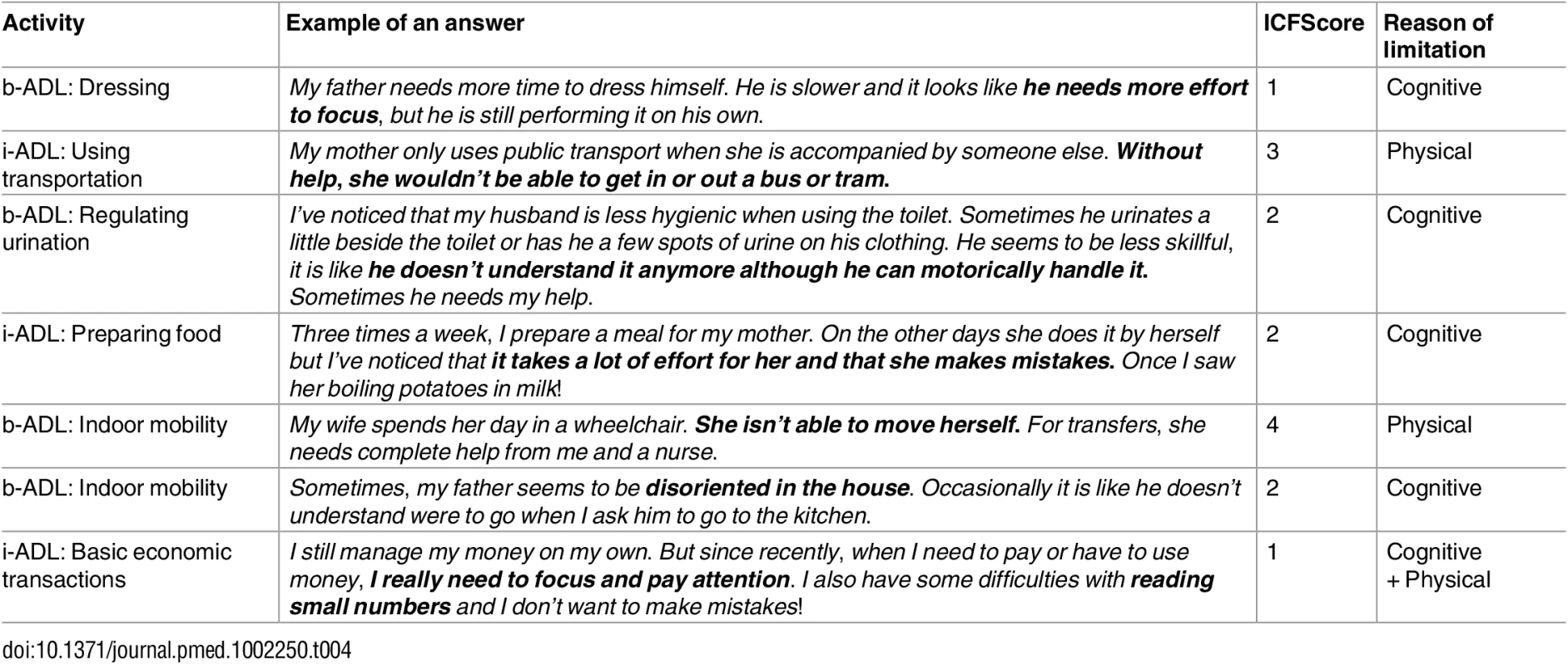 Examples of ICF scores and physical or cognitive reasons of limitations.