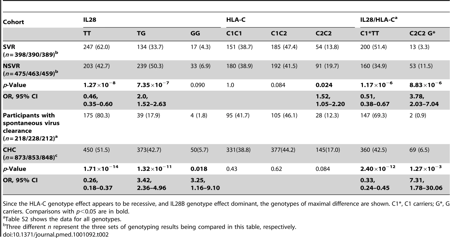 Association of <i>IL28B</i> rs8099917 and <i>HLA-C</i> genotypes with viral clearance on therapy and spontaneous clearance.