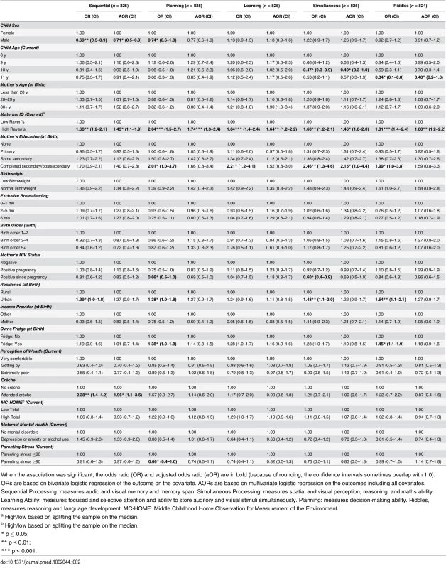 Factors associated with children’s cognitive outcomes measured by the Kauffman Assessment Battery (KABC-II).