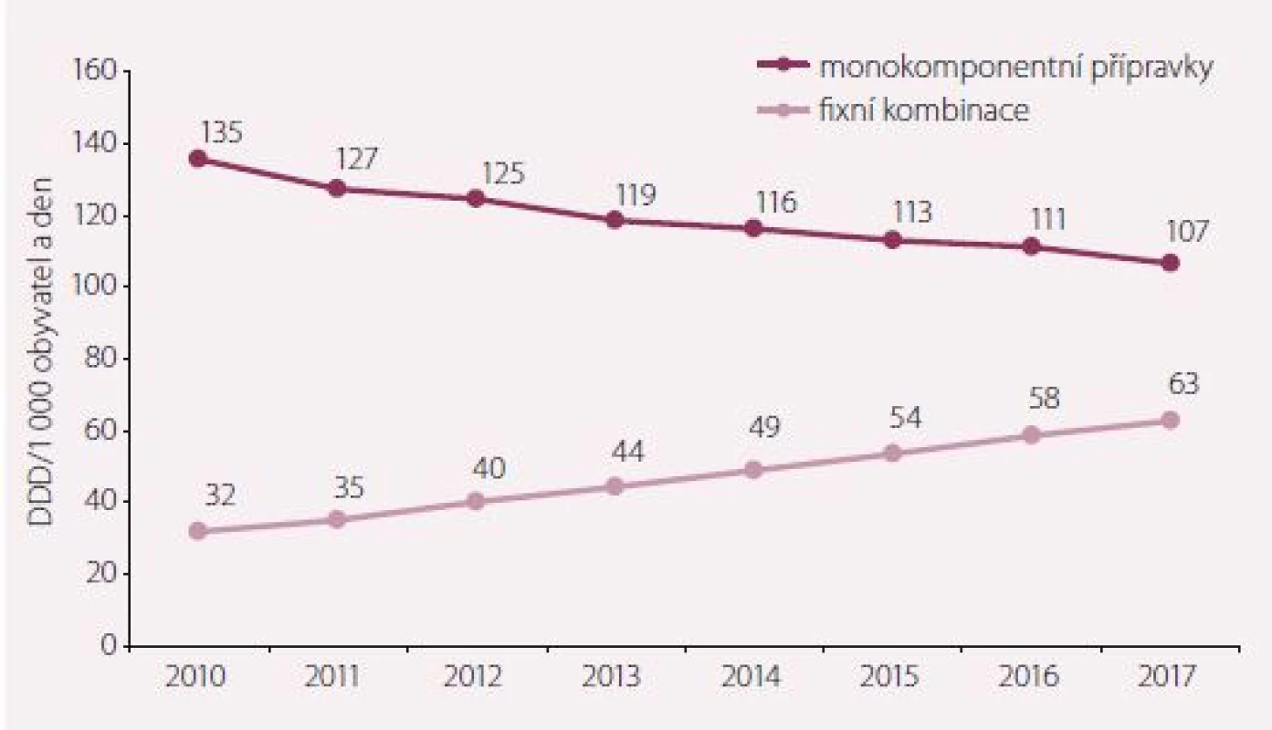 Vývoj spotřeby ACEI (monokomponentních a fixních kombinací) v ČR v DDD/1 000
obyvatel a den.