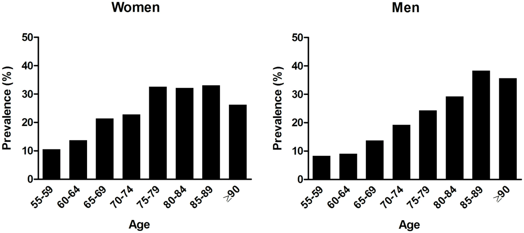 Age-specific prevalence of orthostatic hypotension in men and women.