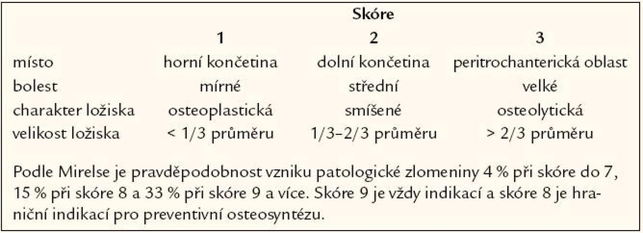 Mirelsovo skóre [29].