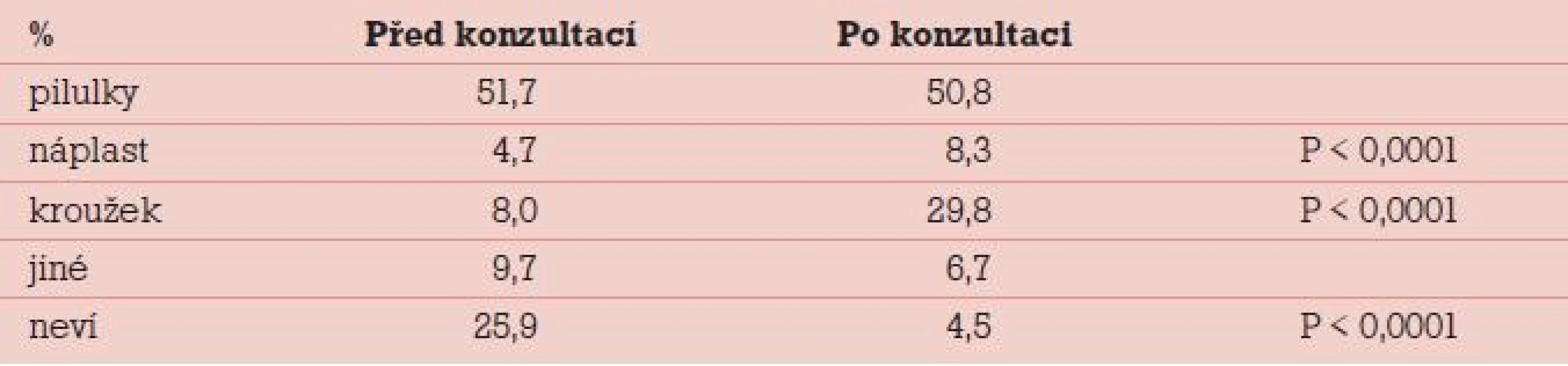 Výsledky studie CHOICE.