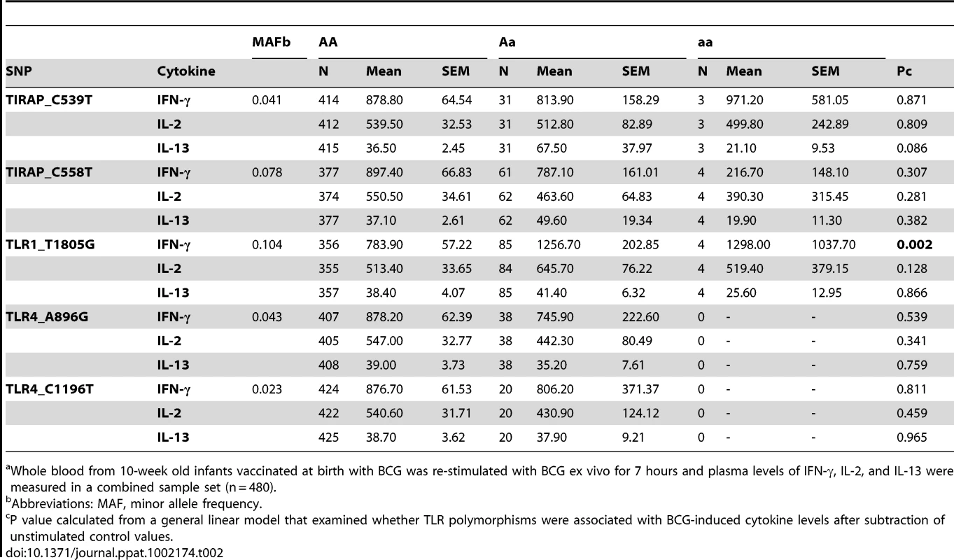 Secondary analysis of association of TLR polymorphisms with BCG-induced cytokines in combined dataset.<em class="ref">a</em>